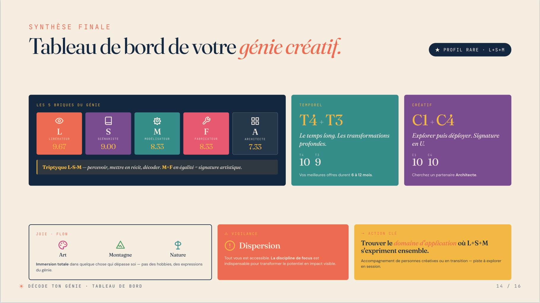 Tableau de bord synthétique — cartographie complète du génie créatif